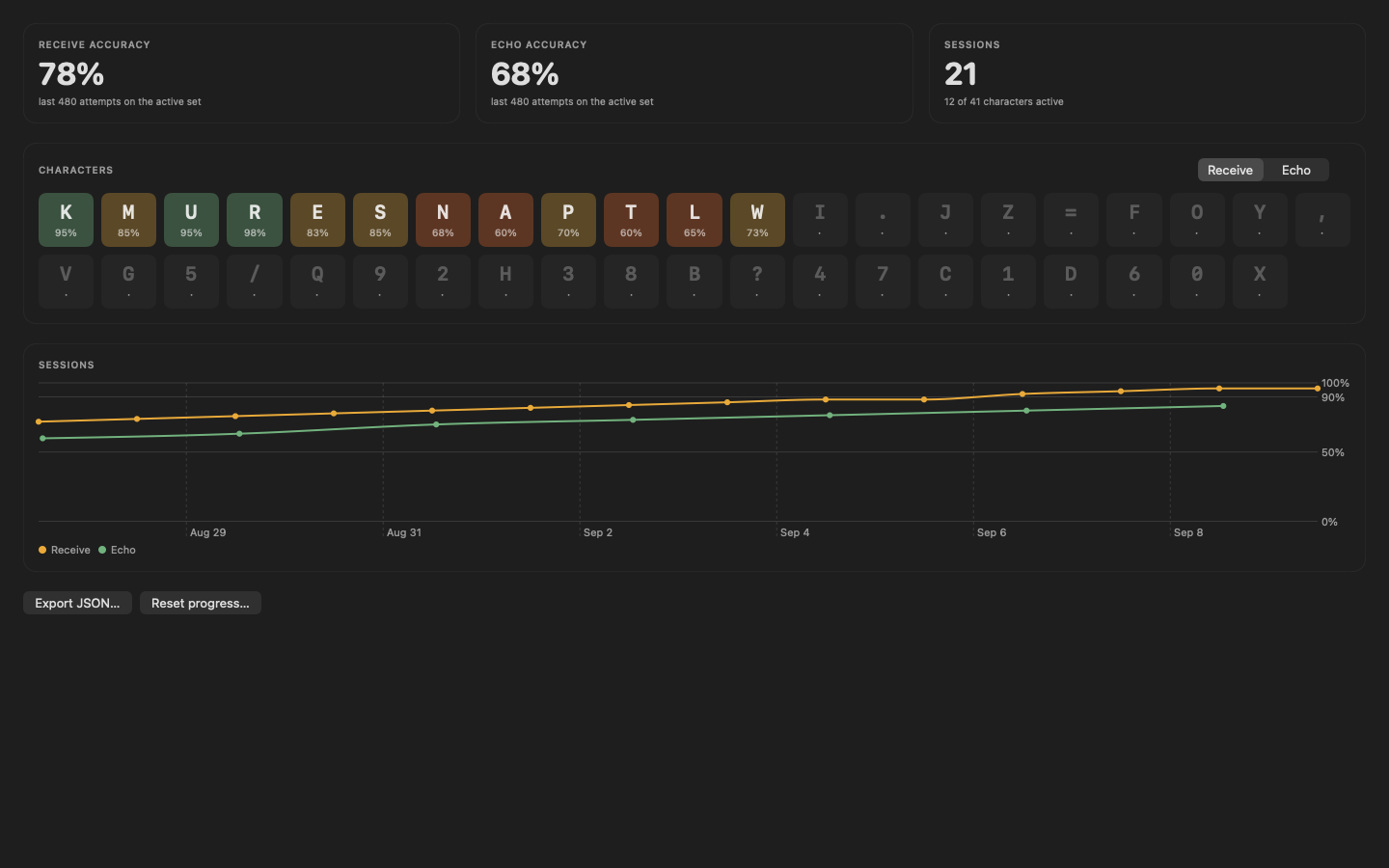Progress: accuracy per character and a chart of sessions over time.